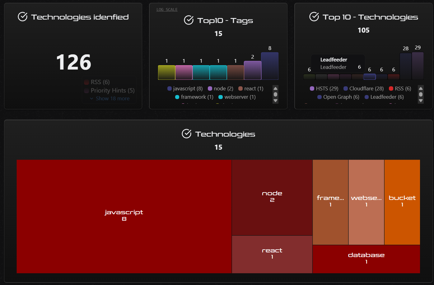 The Active Focus technology overview showing the count of technologies identified, top technologies and tags across a customer’s attack surface