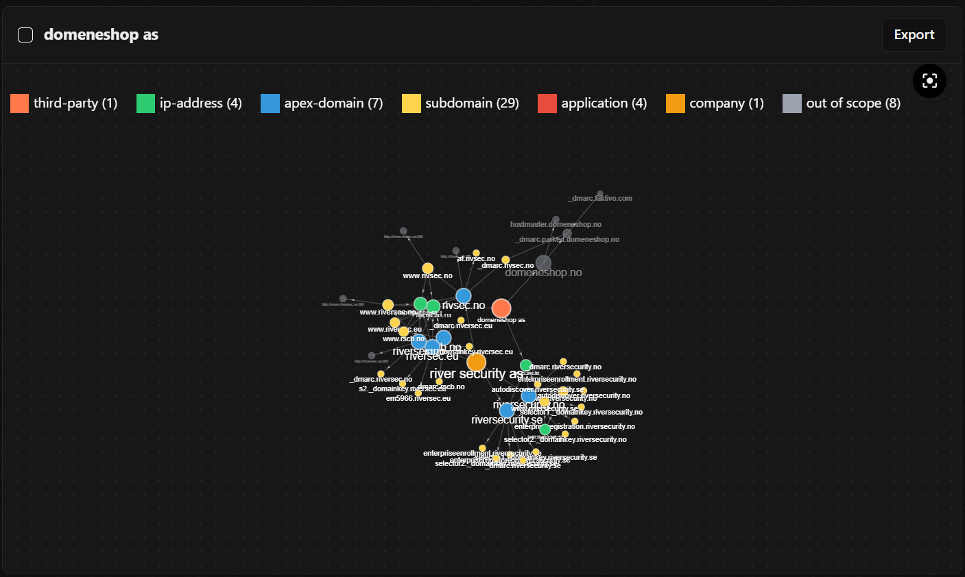 Active Focus attack graph of Domeneshop, showing the domains, subdomains, IP addresses and applications linking the registrar to River Security