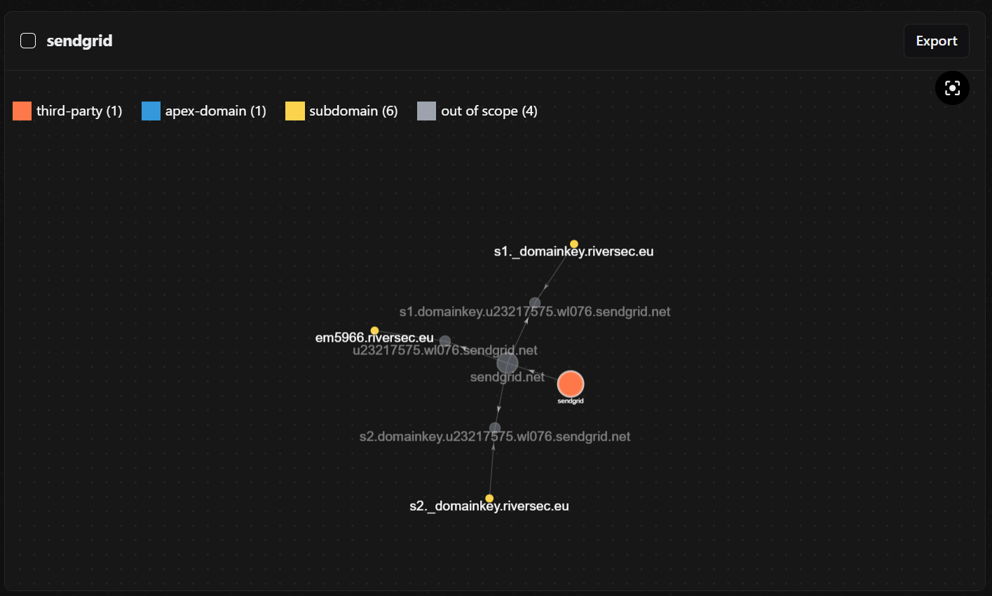 Active Focus attack graph of SendGrid, showing the DKIM and mail subdomains connecting the third-party provider to riversec.eu