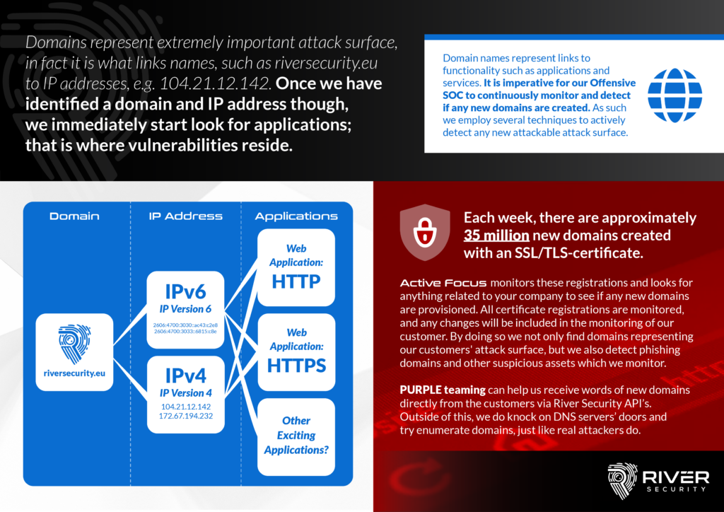 Domains