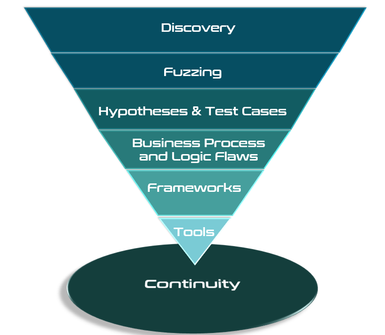 finding-vulns-pyramid finding-vulns-pyramid