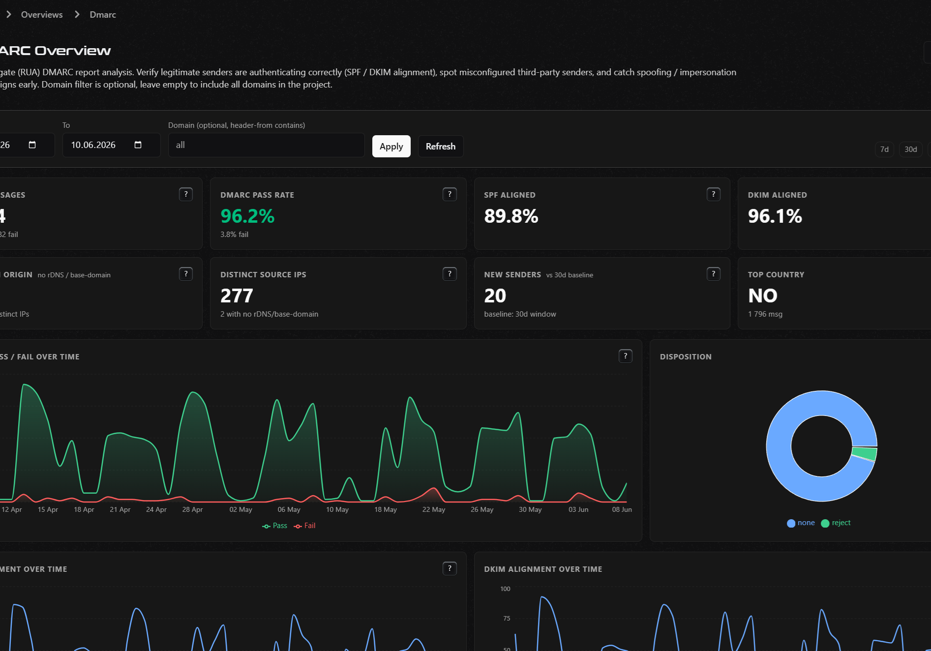 dmarc overview