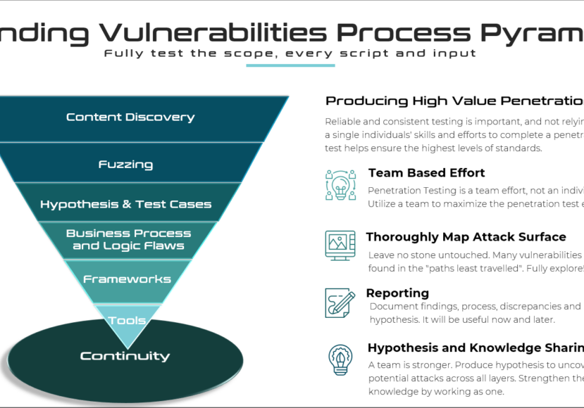 web applicaiton testing methodology